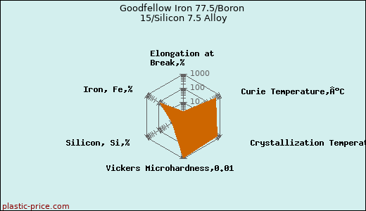 Goodfellow Iron 77.5/Boron 15/Silicon 7.5 Alloy
