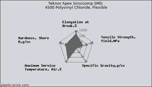 Teknor Apex Sinvicomp SMG 4500 Polyvinyl Chloride, Flexible