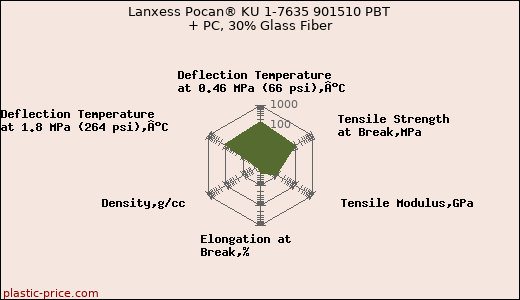 Lanxess Pocan® KU 1-7635 901510 PBT + PC, 30% Glass Fiber