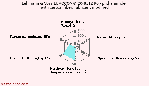 Lehmann & Voss LUVOCOM® 20-8112 Polyphthalamide, with carbon fiber, lubricant modified
