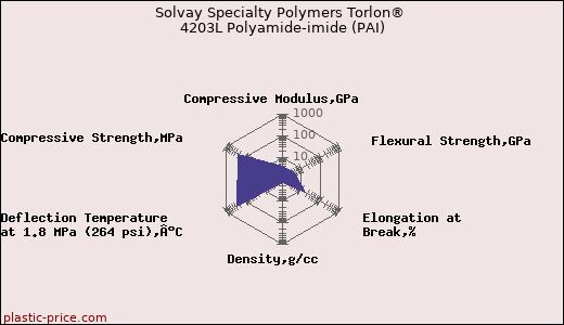 Solvay Specialty Polymers Torlon® 4203L Polyamide-imide (PAI)