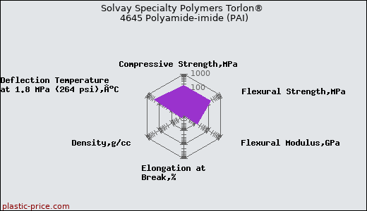 Solvay Specialty Polymers Torlon® 4645 Polyamide-imide (PAI)