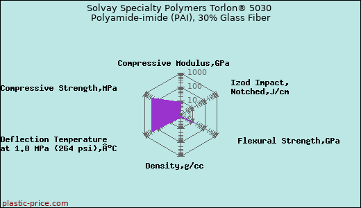 Solvay Specialty Polymers Torlon® 5030 Polyamide-imide (PAI), 30% Glass Fiber