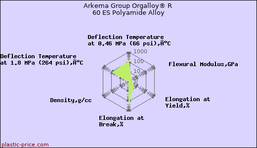 Arkema Group Orgalloy® R 60 ES Polyamide Alloy
