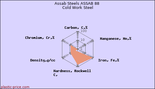 Assab Steels ASSAB 88 Cold Work Steel