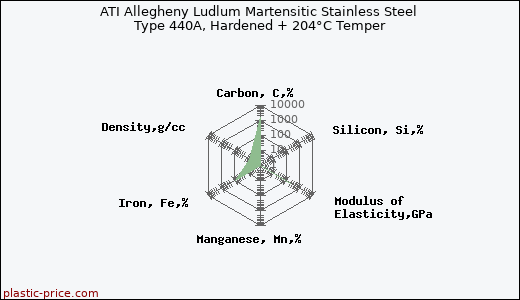 ATI Allegheny Ludlum Martensitic Stainless Steel Type 440A, Hardened + 204°C Temper