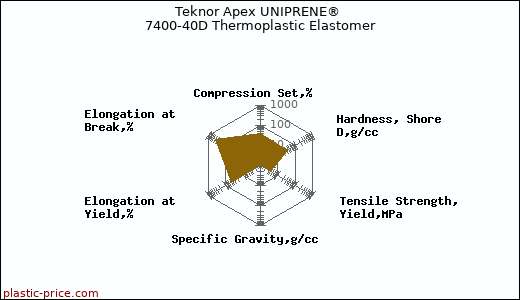 Teknor Apex UNIPRENE® 7400-40D Thermoplastic Elastomer