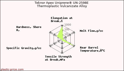 Teknor Apex Uniprene® UN-2598E Thermoplastic Vulcanizate Alloy