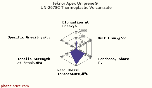 Teknor Apex Uniprene® UN-2678C Thermoplastic Vulcanizate