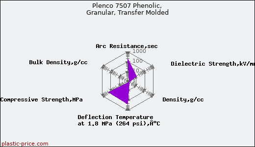 Plenco 7507 Phenolic, Granular, Transfer Molded