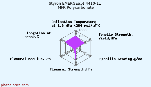 Styron EMERGEâ„¢ 4410-11 MFR Polycarbonate