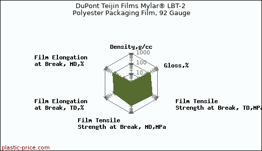 DuPont Teijin Films Mylar® LBT-2 Polyester Packaging Film, 92 Gauge