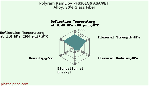 Polyram RamLloy PFS301G6 ASA/PBT Alloy, 30% Glass Fiber
