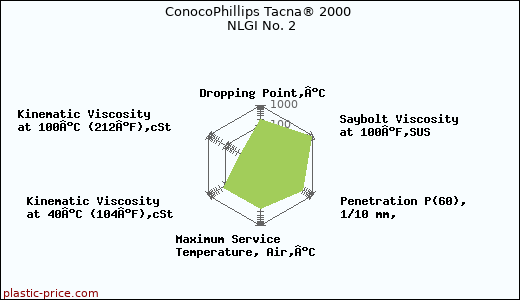 ConocoPhillips Tacna® 2000 NLGI No. 2