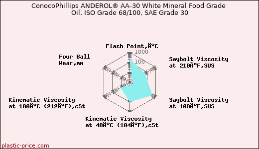 ConocoPhillips ANDEROL® AA-30 White Mineral Food Grade Oil, ISO Grade 68/100, SAE Grade 30