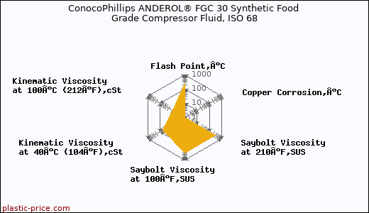 ConocoPhillips ANDEROL® FGC 30 Synthetic Food Grade Compressor Fluid, ISO 68