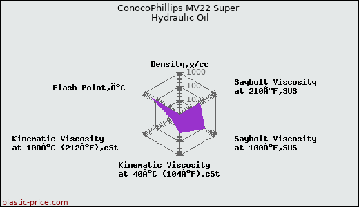 ConocoPhillips MV22 Super Hydraulic Oil