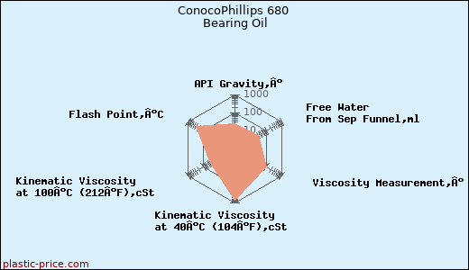 ConocoPhillips 680 Bearing Oil