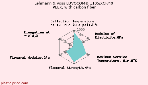 Lehmann & Voss LUVOCOM® 1105/XCF/40 PEEK, with carbon fiber