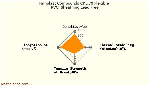 Fainplast Compounds CKL 70 Flexible PVC, Sheathing Lead Free