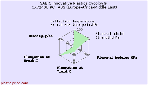 SABIC Innovative Plastics Cycoloy® CX7240U PC+ABS (Europe-Africa-Middle East)