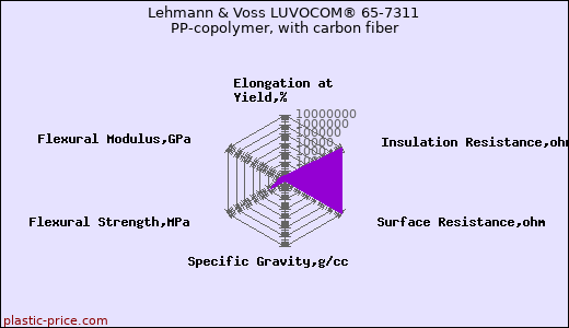 Lehmann & Voss LUVOCOM® 65-7311 PP-copolymer, with carbon fiber