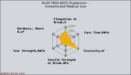 NuSil MED-6655 Dispersion - Unrestricted Medical Use