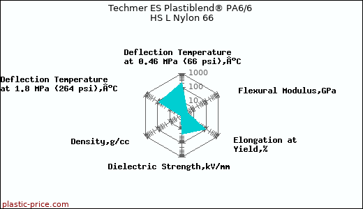 Techmer ES Plastiblend® PA6/6 HS L Nylon 66