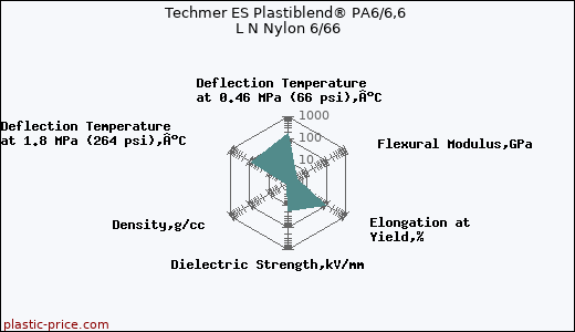 Techmer ES Plastiblend® PA6/6,6 L N Nylon 6/66