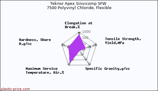 Teknor Apex Sinvicomp SFW 7500 Polyvinyl Chloride, Flexible