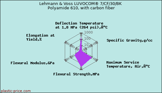 Lehmann & Voss LUVOCOM® 7/CF/30/BK Polyamide 610, with carbon fiber
