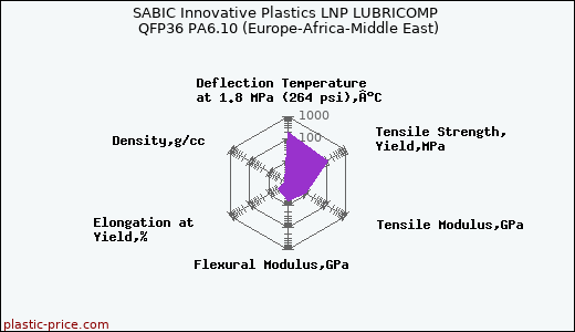 SABIC Innovative Plastics LNP LUBRICOMP QFP36 PA6.10 (Europe-Africa-Middle East)