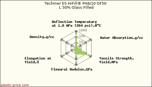 Techmer ES HiFill® PA6/10 GF50 L 50% Glass Filled