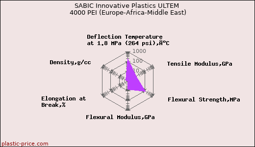 SABIC Innovative Plastics ULTEM 4000 PEI (Europe-Africa-Middle East)