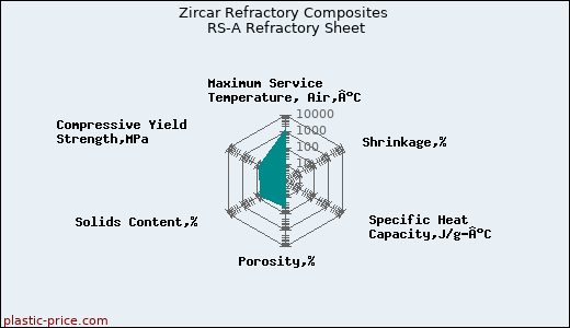 Zircar Refractory Composites RS-A Refractory Sheet