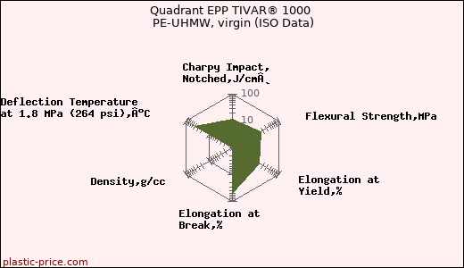 Quadrant EPP TIVAR® 1000 PE-UHMW, virgin (ISO Data)