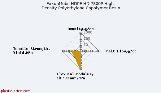 ExxonMobil HDPE HD 7800P High Density Polyethylene Copolymer Resin