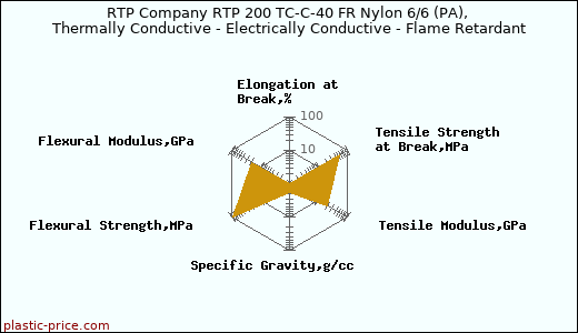 RTP Company RTP 200 TC-C-40 FR Nylon 6/6 (PA), Thermally Conductive - Electrically Conductive - Flame Retardant