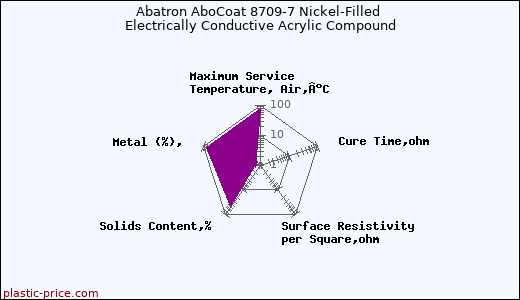 Abatron AboCoat 8709-7 Nickel-Filled Electrically Conductive Acrylic Compound