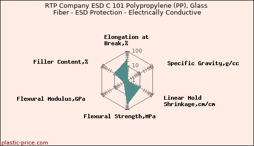RTP Company ESD C 101 Polypropylene (PP), Glass Fiber - ESD Protection - Electrically Conductive