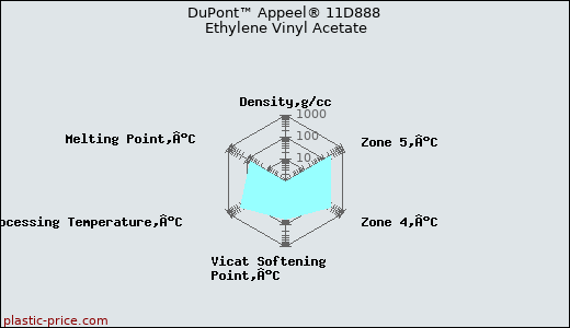 DuPont™ Appeel® 11D888 Ethylene Vinyl Acetate