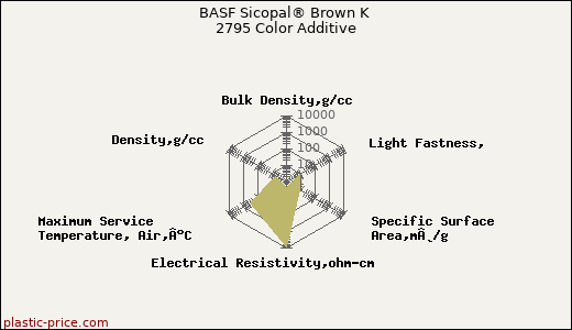 BASF Sicopal® Brown K 2795 Color Additive