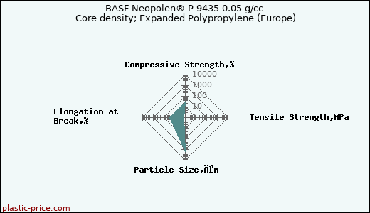 BASF Neopolen® P 9435 0.05 g/cc Core density; Expanded Polypropylene (Europe)
