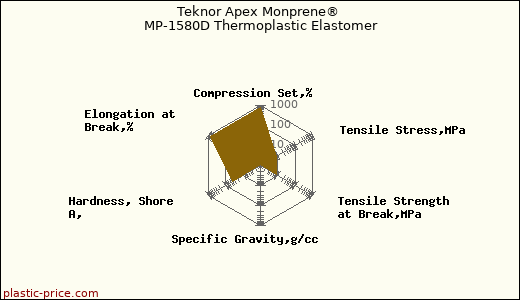 Teknor Apex Monprene® MP-1580D Thermoplastic Elastomer