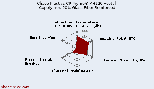 Chase Plastics CP Pryme® AH120 Acetal Copolymer, 20% Glass Fiber Reinforced