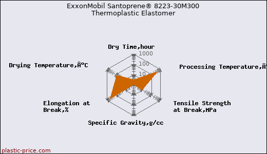 ExxonMobil Santoprene® 8223-30M300 Thermoplastic Elastomer