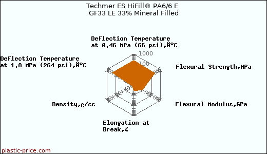 Techmer ES HiFill® PA6/6 E GF33 LE 33% Mineral Filled