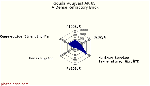 Gouda Vuurvast AK 65 A Dense Refractory Brick