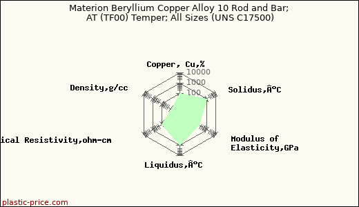 Materion Beryllium Copper Alloy 10 Rod and Bar; AT (TF00) Temper; All Sizes (UNS C17500)