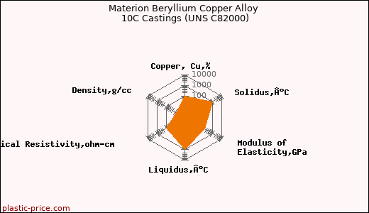 Materion Beryllium Copper Alloy 10C Castings (UNS C82000)